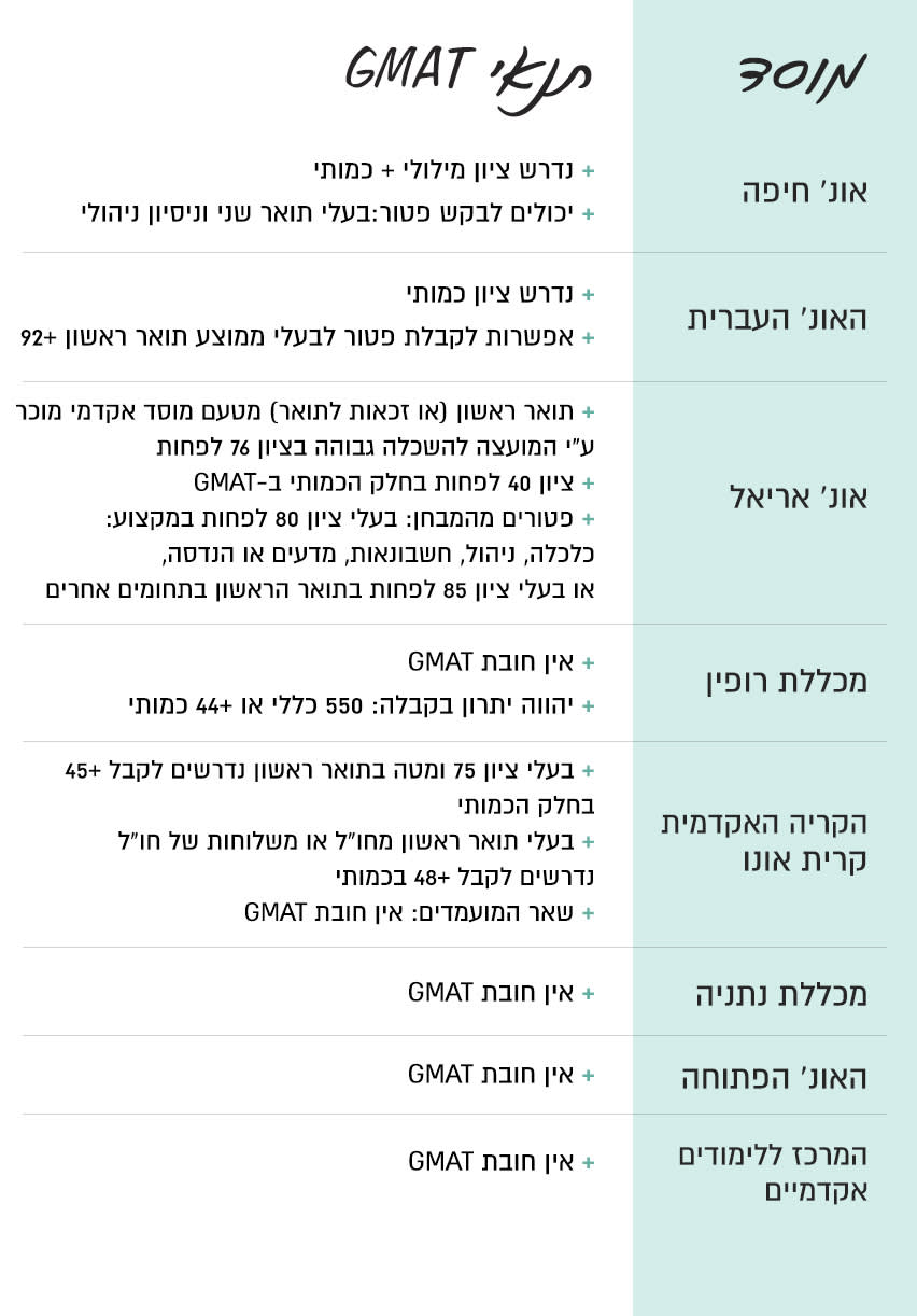 מוסדות לימוד ללא GMAT